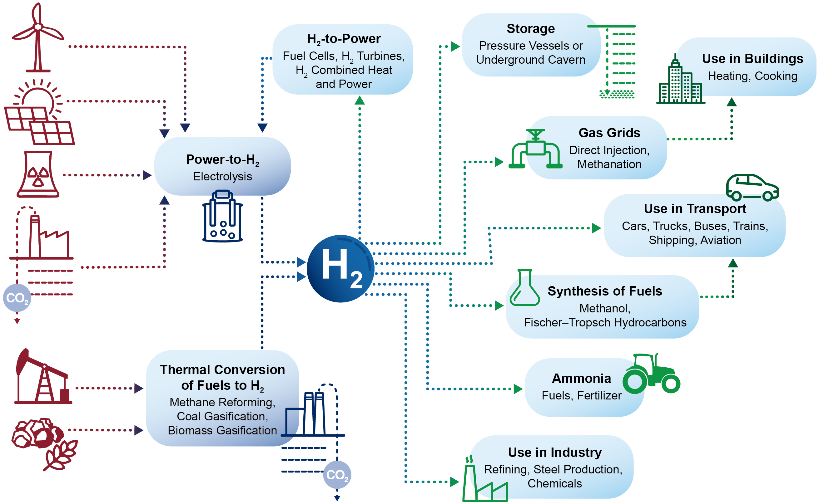 Pathways to H2 Economy